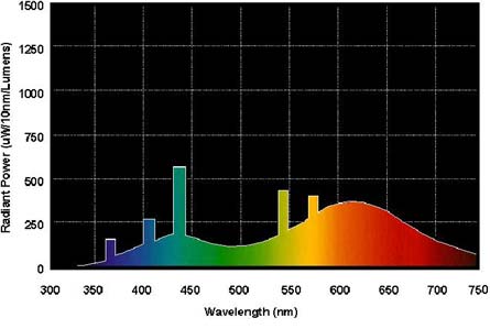 330-750+ nm spectral range of bulb